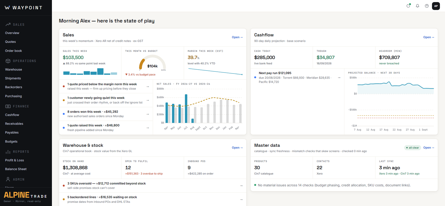 The Waypoint morning screen: sales momentum, cashflow projection with trough and headroom, warehouse and stock KPIs, and master-data health on one page